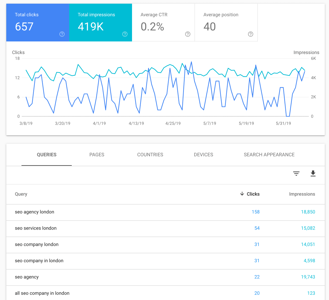 Google Search Console Performance Graph