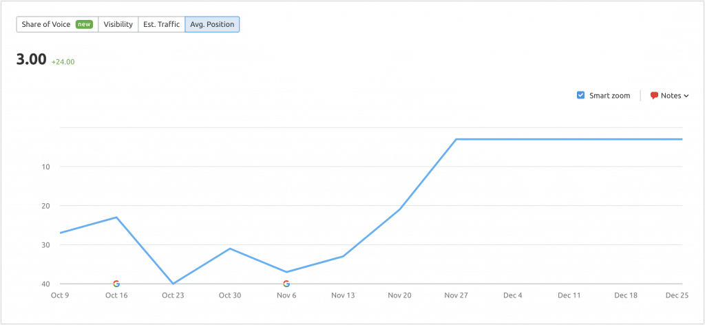 Google My Business Ranking Improvement