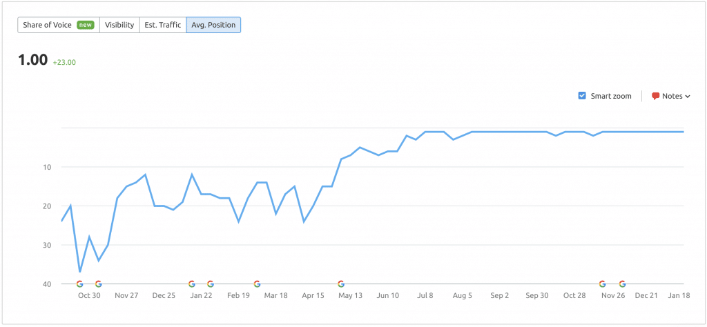 Google Main Term Ranking Improvement