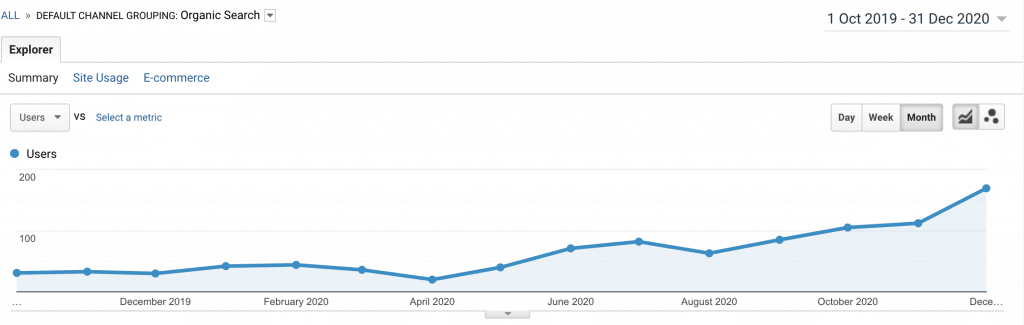 SEO Project Lifetime Organic Traffic Improvement