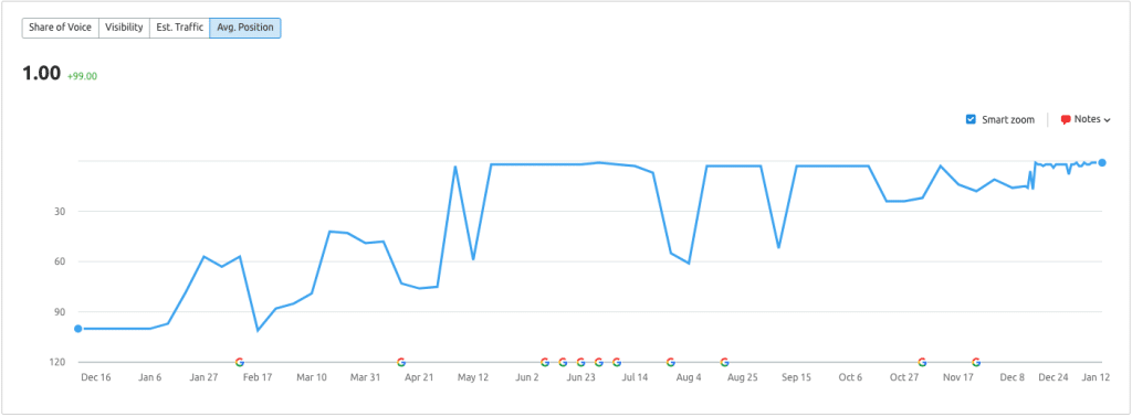 Google Business Profile rankings after 12 months