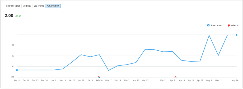 Google Business Profile rankings first 6 months