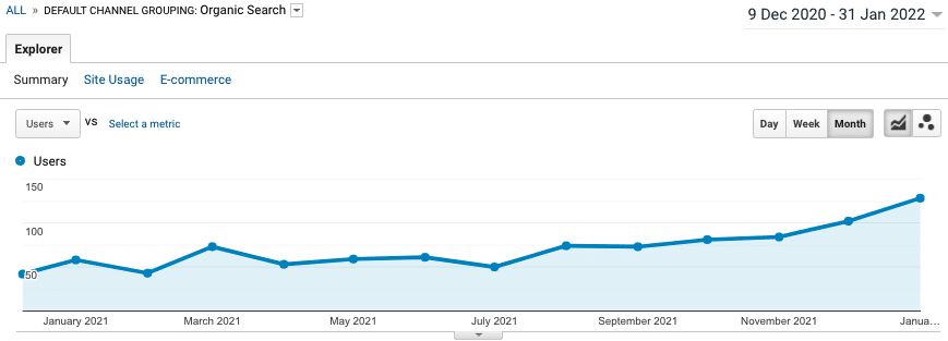 Organic Traffic Growth