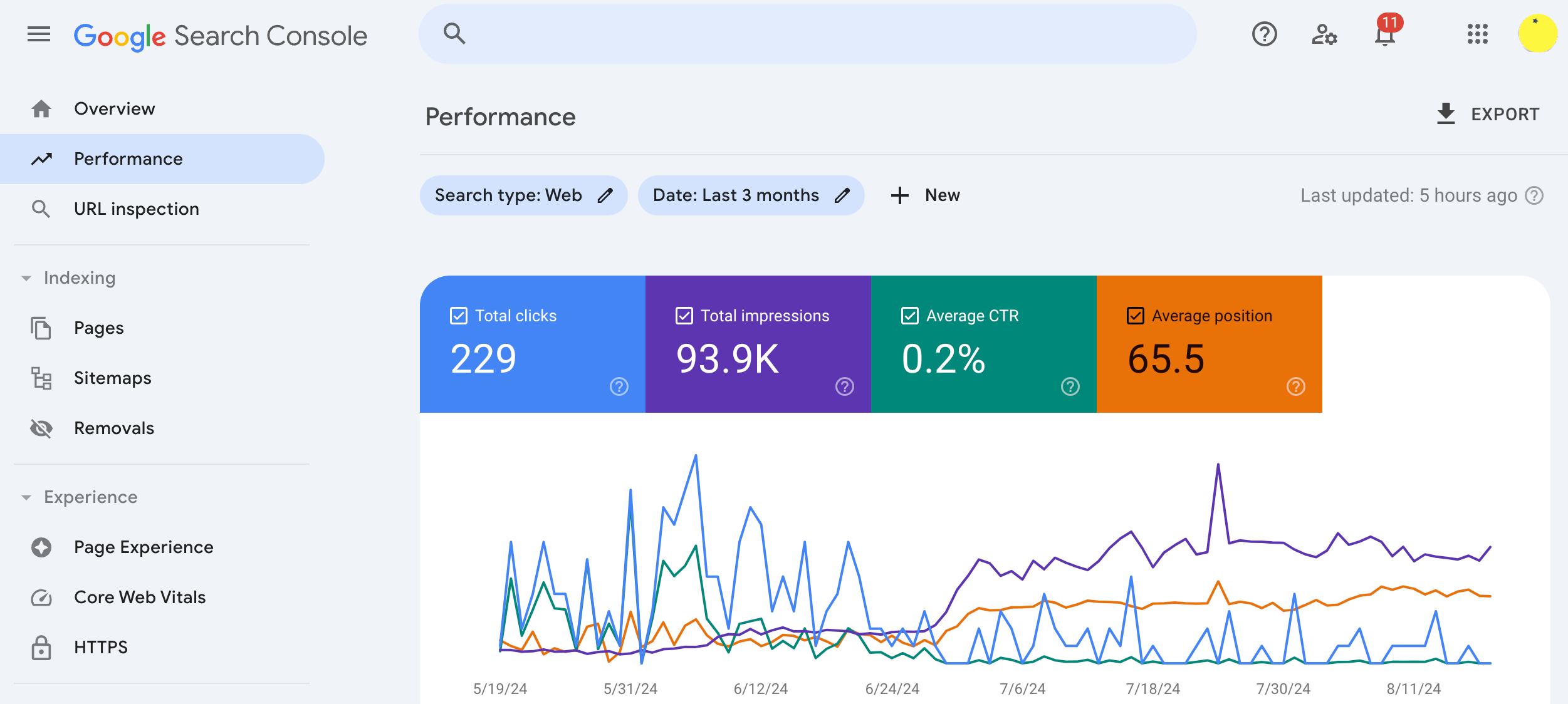 Image showing how Google Search Console dashboard with performance data